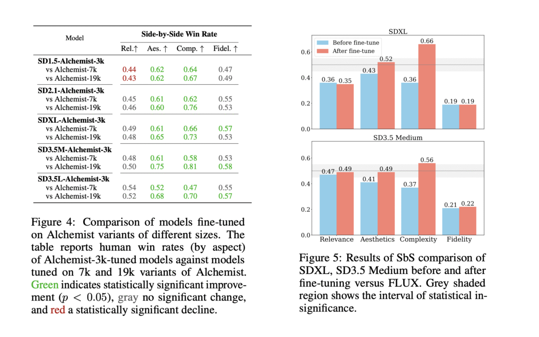Yandex Releases Alchemist: A Compact Supervised Fine Tuning Dataset for Enhanced Text-to-Image T2I Model Quality